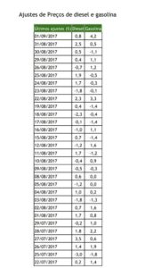 Ajustes preço gasolina e diesel - Jul/Ago 2017 - Sindipostos-ES